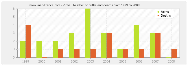 Riche : Number of births and deaths from 1999 to 2008
