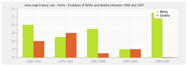 Riche : Evolution of births and deaths between 1968 and 2007