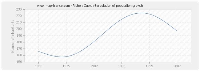 Riche : Cubic interpolation of population growth