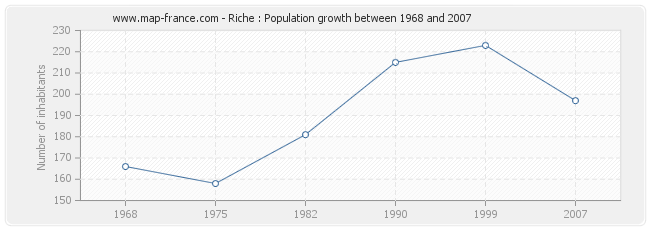 Population Riche