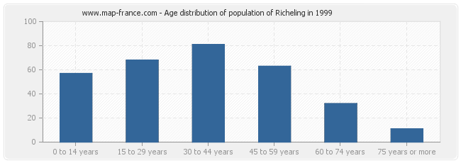 Age distribution of population of Richeling in 1999