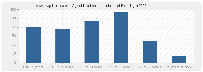 Age distribution of population of Richeling in 2007