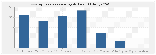 Women age distribution of Richeling in 2007
