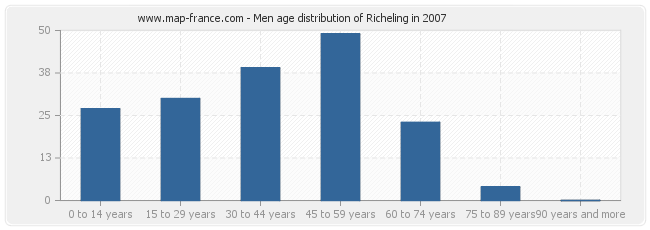 Men age distribution of Richeling in 2007