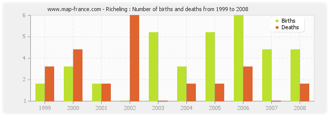 Richeling : Number of births and deaths from 1999 to 2008