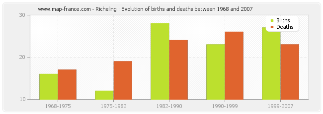 Richeling : Evolution of births and deaths between 1968 and 2007