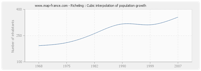 Richeling : Cubic interpolation of population growth