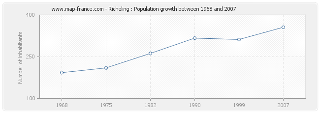 Population Richeling