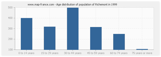 Age distribution of population of Richemont in 1999