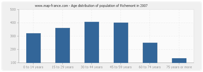 Age distribution of population of Richemont in 2007