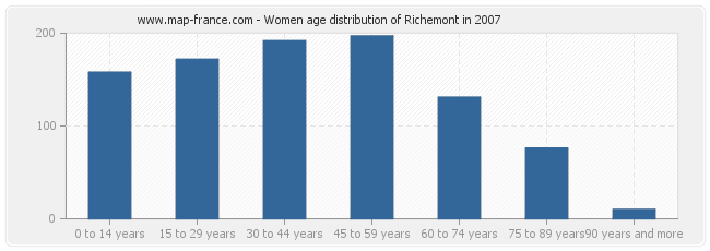 Women age distribution of Richemont in 2007