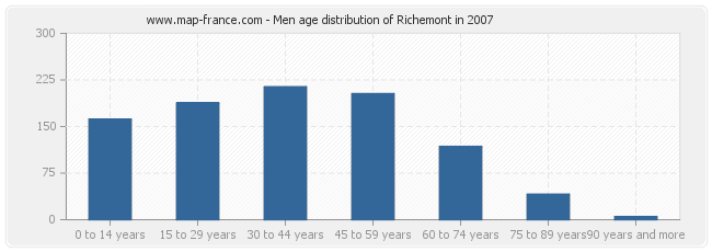 Men age distribution of Richemont in 2007