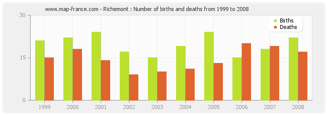 Richemont : Number of births and deaths from 1999 to 2008