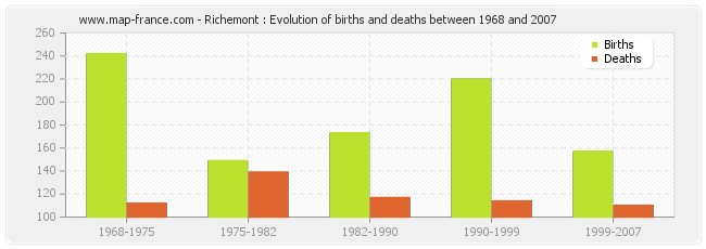 Richemont : Evolution of births and deaths between 1968 and 2007