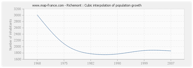 Richemont : Cubic interpolation of population growth