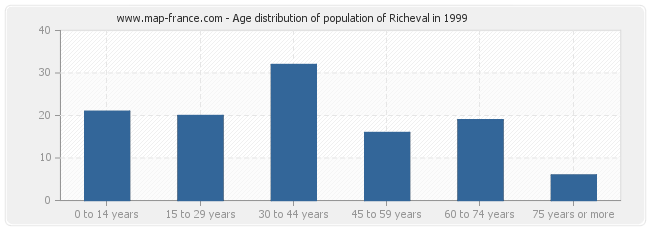 Age distribution of population of Richeval in 1999