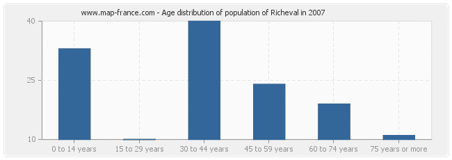 Age distribution of population of Richeval in 2007