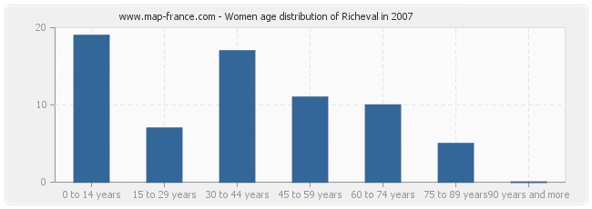 Women age distribution of Richeval in 2007
