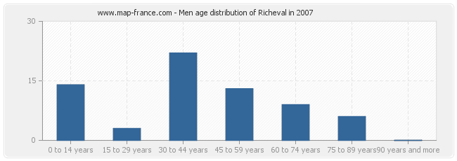 Men age distribution of Richeval in 2007