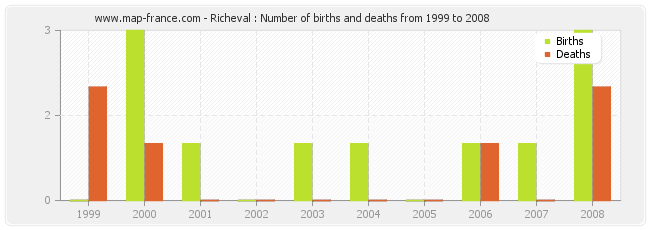 Richeval : Number of births and deaths from 1999 to 2008