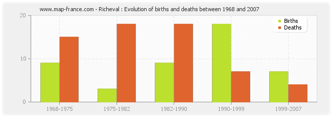 Richeval : Evolution of births and deaths between 1968 and 2007