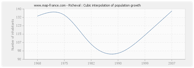 Richeval : Cubic interpolation of population growth