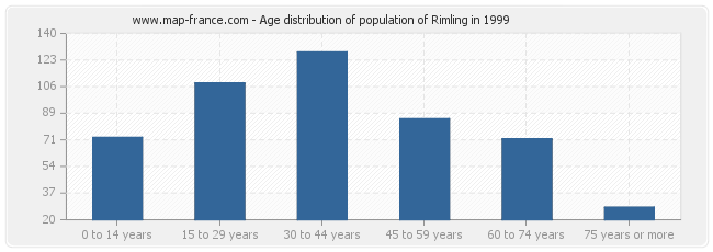 Age distribution of population of Rimling in 1999