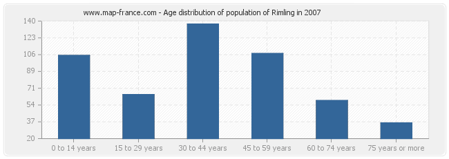 Age distribution of population of Rimling in 2007