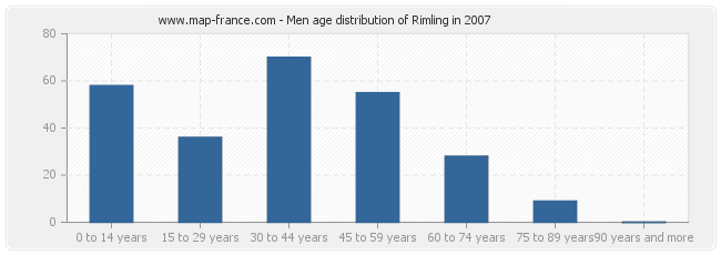 Men age distribution of Rimling in 2007