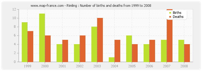 Rimling : Number of births and deaths from 1999 to 2008