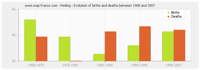 Rimling : Evolution of births and deaths between 1968 and 2007