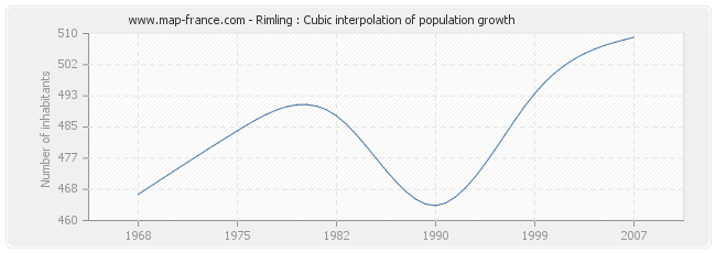 Rimling : Cubic interpolation of population growth
