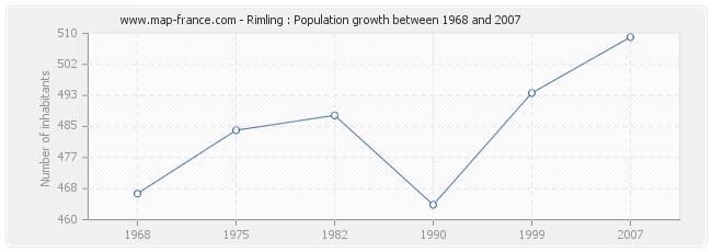 Population Rimling