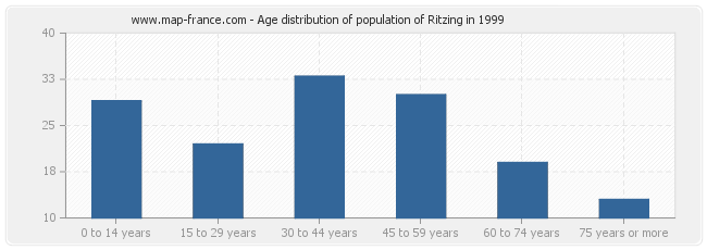 Age distribution of population of Ritzing in 1999
