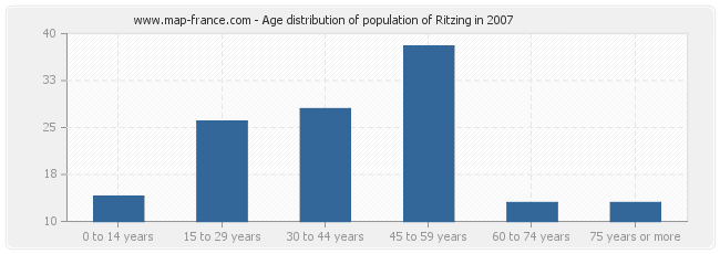 Age distribution of population of Ritzing in 2007
