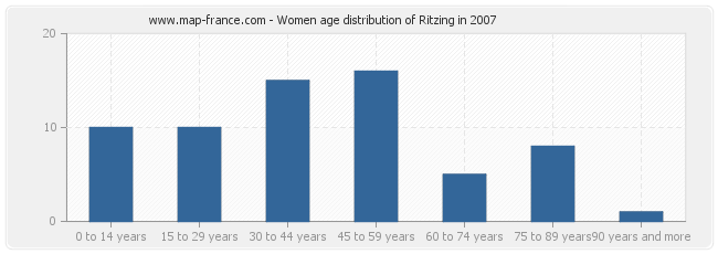 Women age distribution of Ritzing in 2007