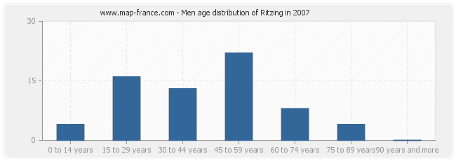 Men age distribution of Ritzing in 2007