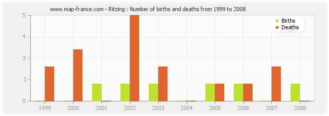 Ritzing : Number of births and deaths from 1999 to 2008
