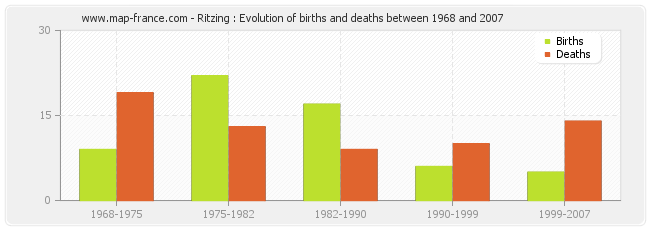 Ritzing : Evolution of births and deaths between 1968 and 2007