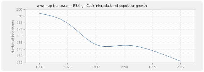 Ritzing : Cubic interpolation of population growth