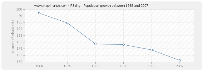 Population Ritzing