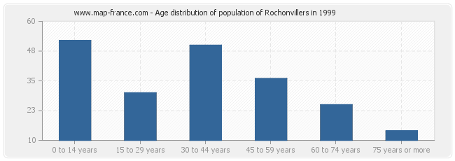 Age distribution of population of Rochonvillers in 1999