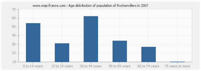 Age distribution of population of Rochonvillers in 2007