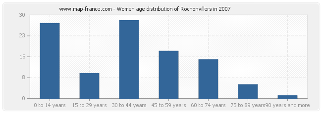 Women age distribution of Rochonvillers in 2007