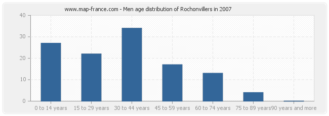Men age distribution of Rochonvillers in 2007