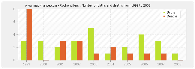 Rochonvillers : Number of births and deaths from 1999 to 2008