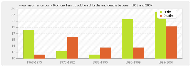 Rochonvillers : Evolution of births and deaths between 1968 and 2007