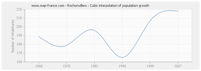 Rochonvillers : Cubic interpolation of population growth