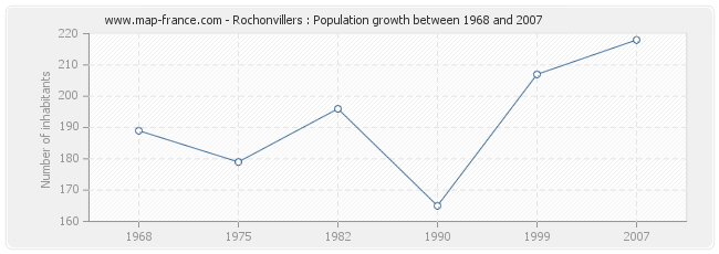 Population Rochonvillers