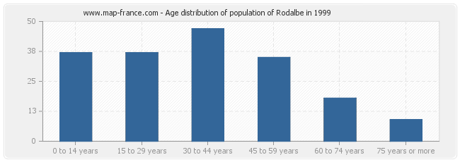 Age distribution of population of Rodalbe in 1999
